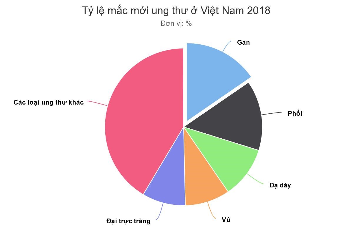 Tỉ lệ người mắc ung thư gan ngang ngửa với số ca ung thư phổi năm 2018 Tỉ lệ người mắc ung thư gan ngang ngửa với số ca ung thư phổi năm 2018
