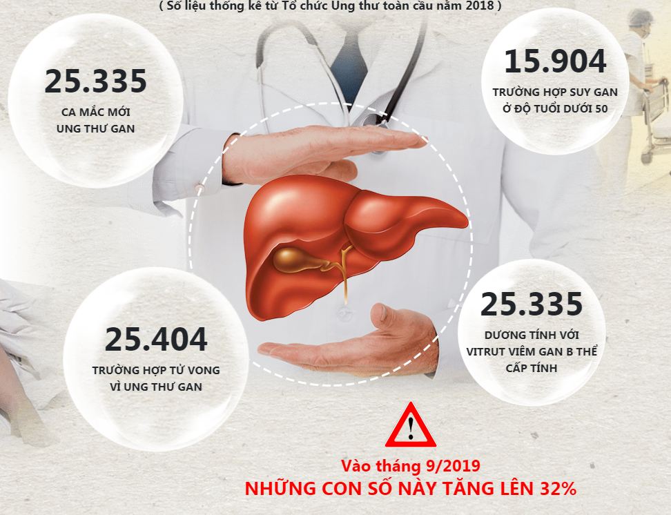 Thống kế các bệnh về Gan năm 2018 Thống kế các bệnh về Gan năm 2018